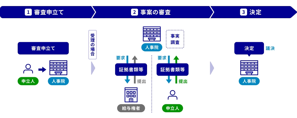 給与決定審査申立ての手続の流れ図