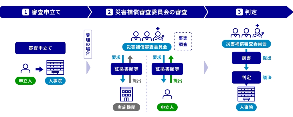 災害補償審査申立ての手続の流れ図