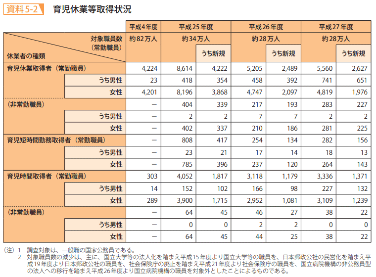 資料5－2　育児休業等取得状況