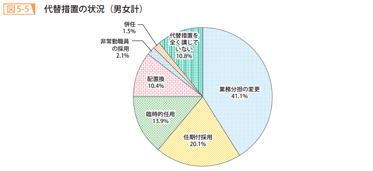 図5-5 代替措置の状況(男女計)
