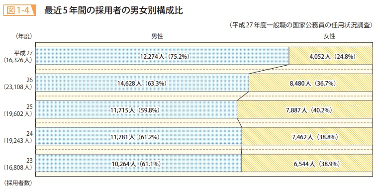 図1-4 最近5年間の採用者の男女別構成比