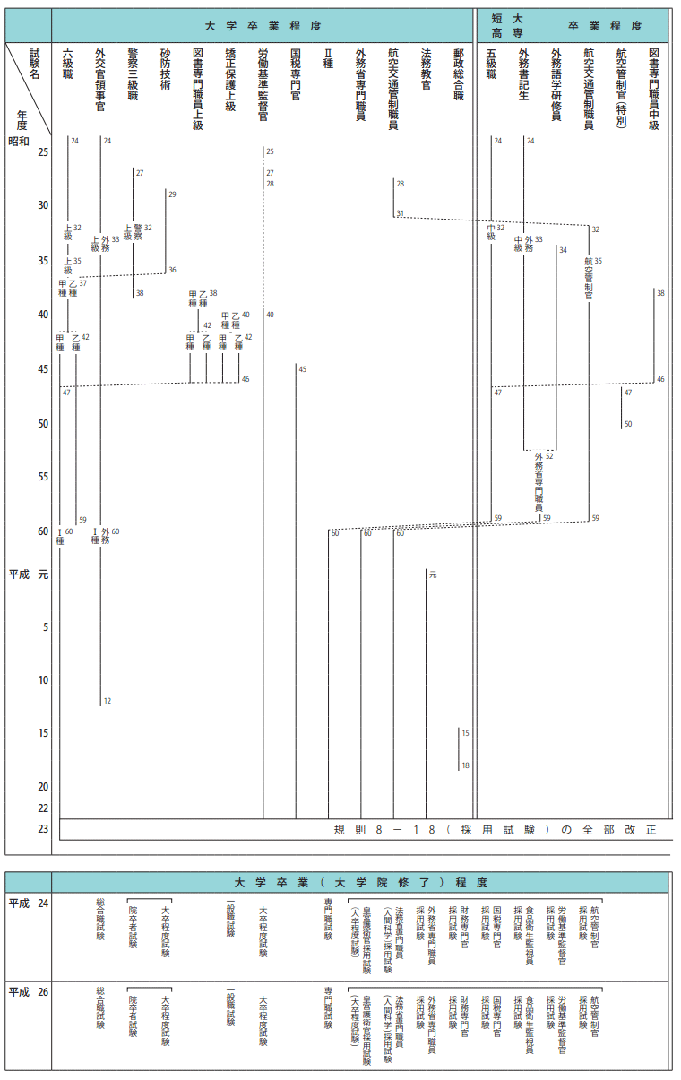 国家公務員採用試験の変遷1