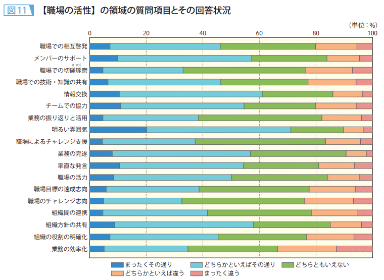 図11 【職場の活性】の領域の質問項目とその回答状況