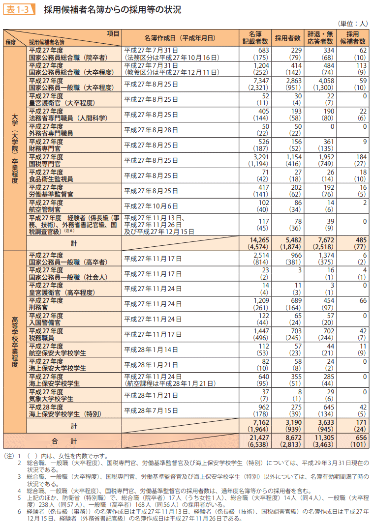表1-3 採用候補者名簿からの採用等の状況