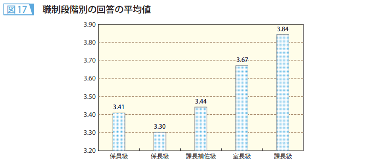 図17 職制段階別の回答の平均値