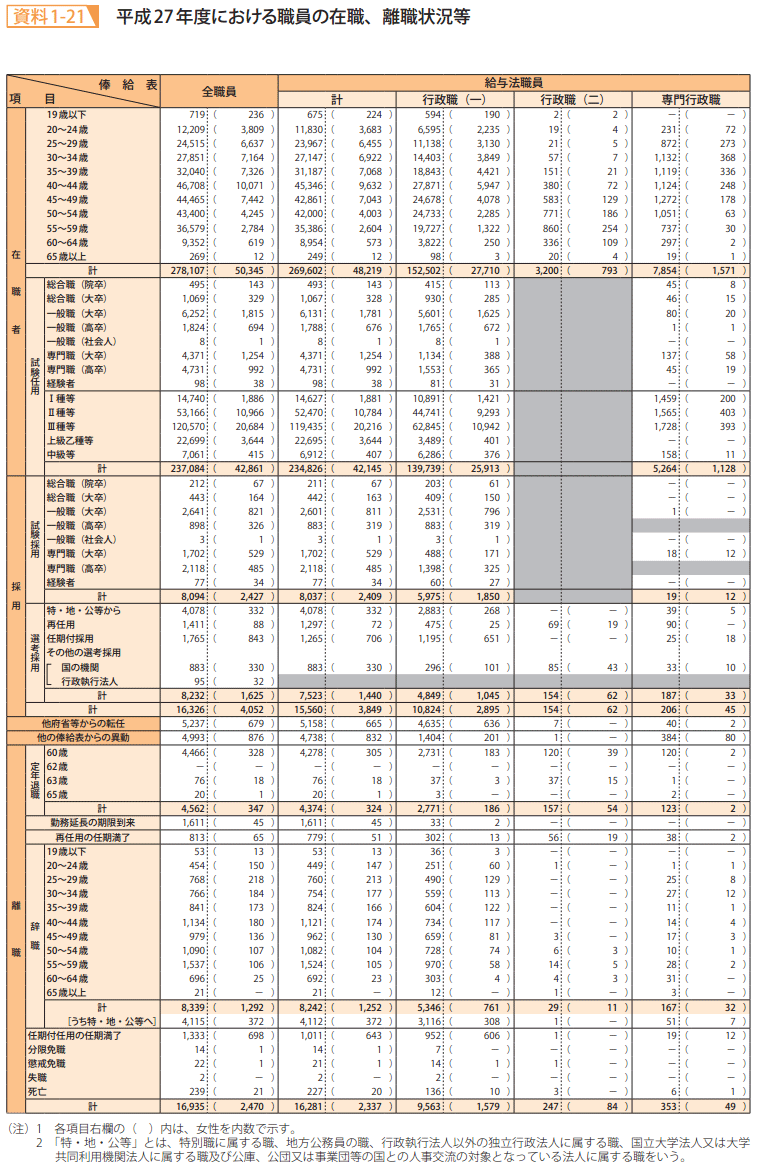 資料1－21　平成27年度における職員の在職、離職状況等1