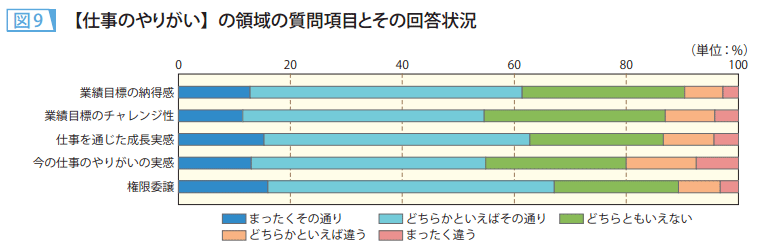 図9 【仕事のやりがい】の領域の質問項目とその回答状況