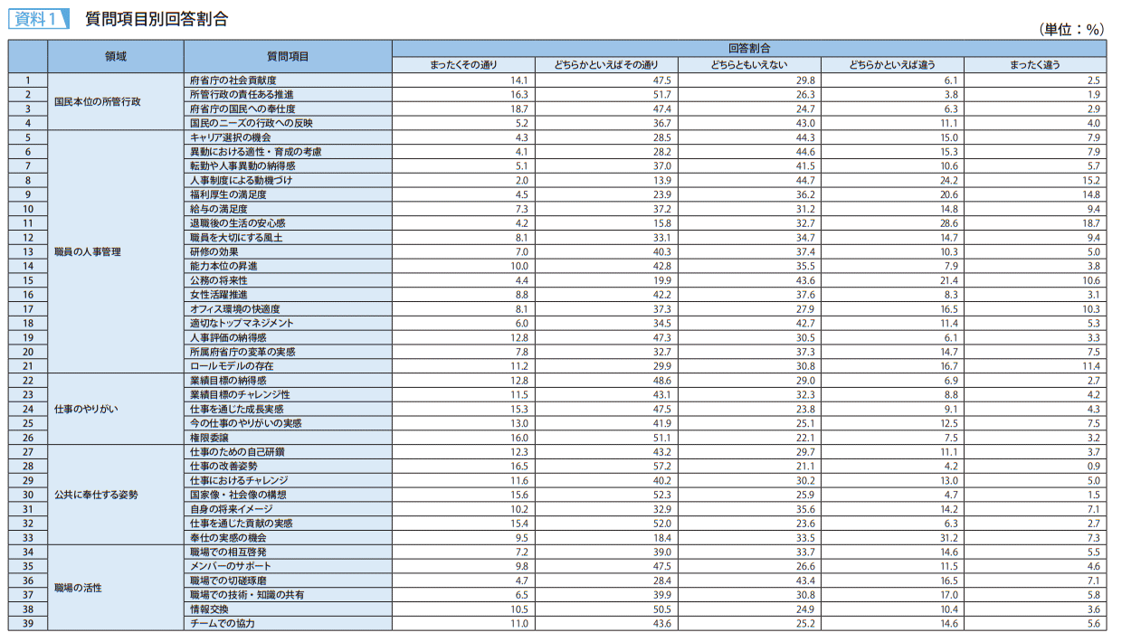 資料1　質問項目別回答割合1