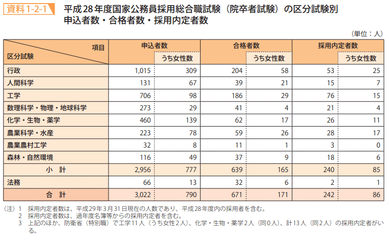 資料1－2－1　平成28年度国家公務員採用総合職試験（院卒者試験）の区分試験別申込者数・合格者数・採用内定者数