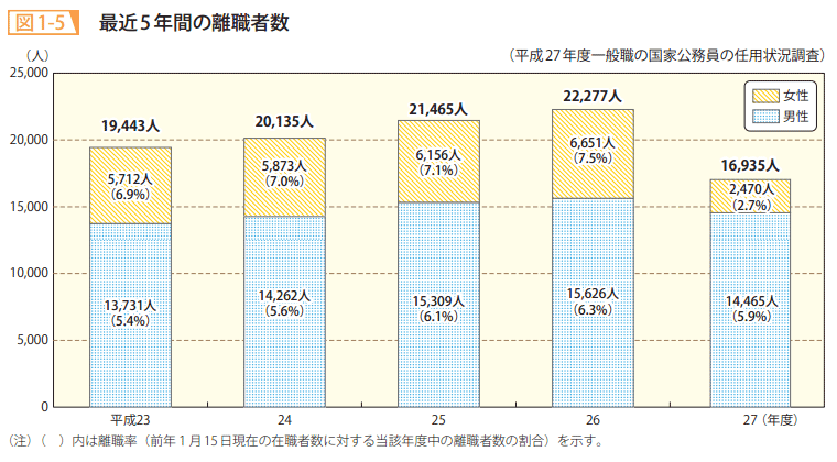 図1-5 最近5年間の離職者数