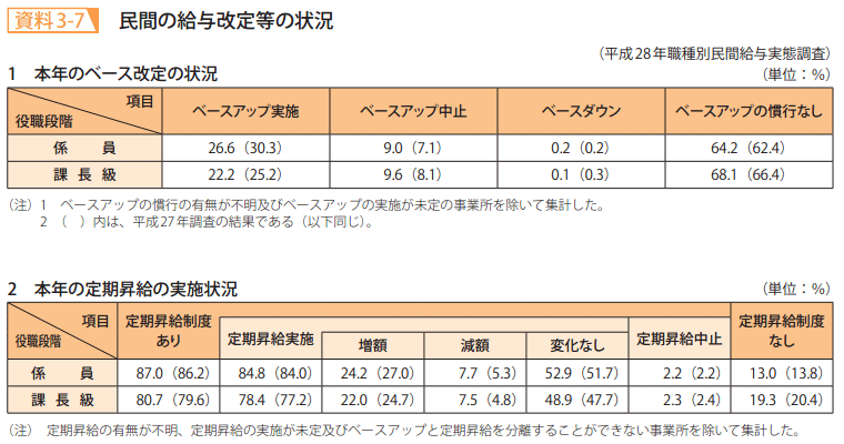 資料3－7　民間の給与改定等の状況