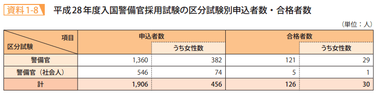 資料1－8　平成28年度入国警備官採用試験の区分試験別申込者数・合格者数