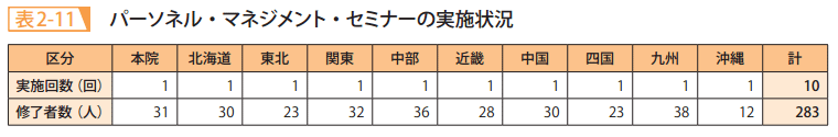 表2-11 パーソネル・マネジメント・セミナーの実施状況