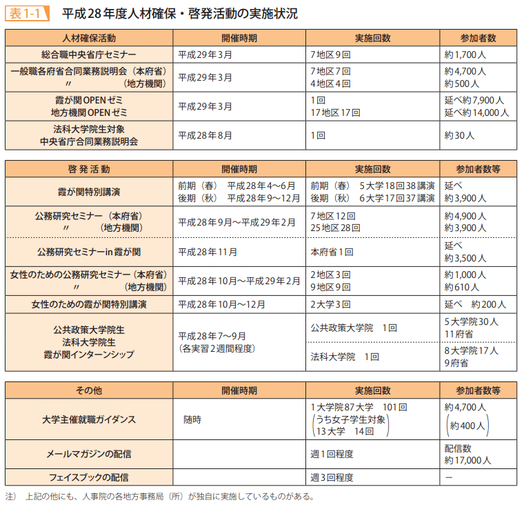 表1-1 平成28年度人材確保・啓発活動の実施状況