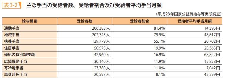 表3-2 主な手当の受給者数、受給者割合及び受給者平均手当月額