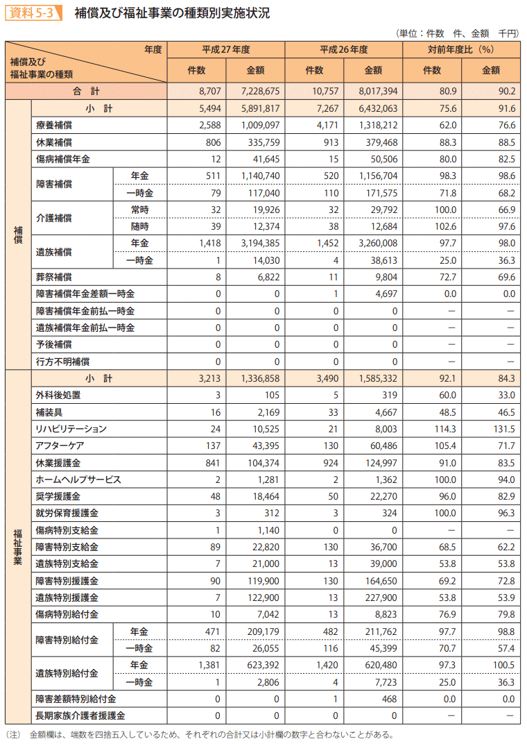 資料5－3　補償及び福祉事業の種類別実施状況