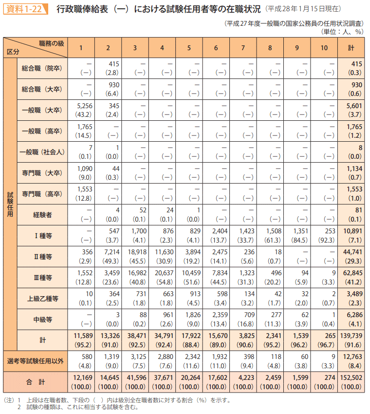 資料1－22　行政職俸給表（一）における試験任用者等の在職状況（平成28年1月15日現在）