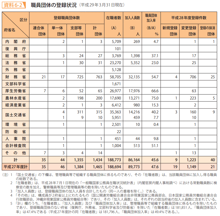 資料6－2　職員団体の登録状況（平成29年3月31日現在）