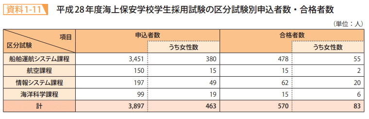 資料1－11　平成28年度海上保安学校学生採用試験の区分試験別申込者数・合格者数