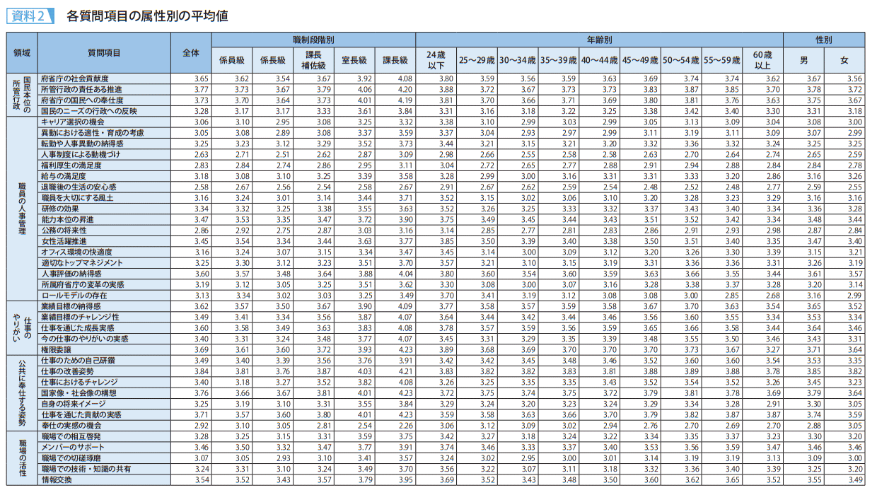 資料2　各質問項目の属性別の平均値1