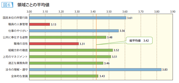 図6 領域ごとの平均値