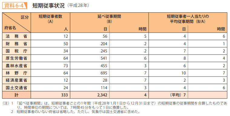 資料6－4　短期従事状況（平成28年）