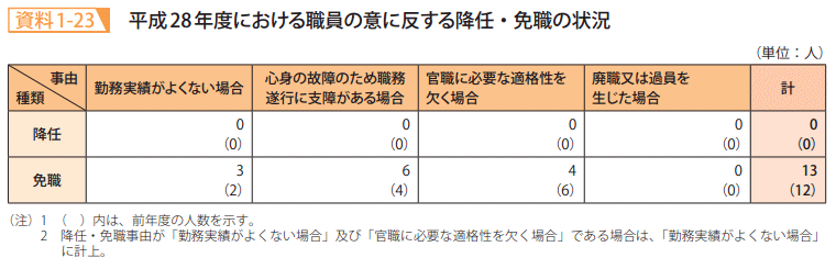 資料1－23　平成28年度における職員の意に反する降任・免職の状況