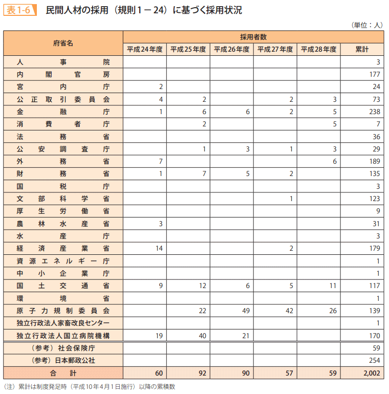 表1-6 民間人材の採用(規則1-24)に基づく採用状況