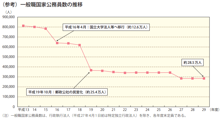 (参考)一般職国家公務員数の推移