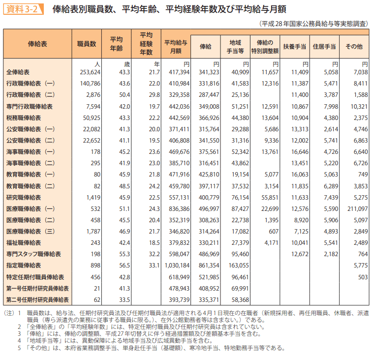 資料3－2　俸給表別職員数、平均年齢、平均経験年数及び平均給与月額