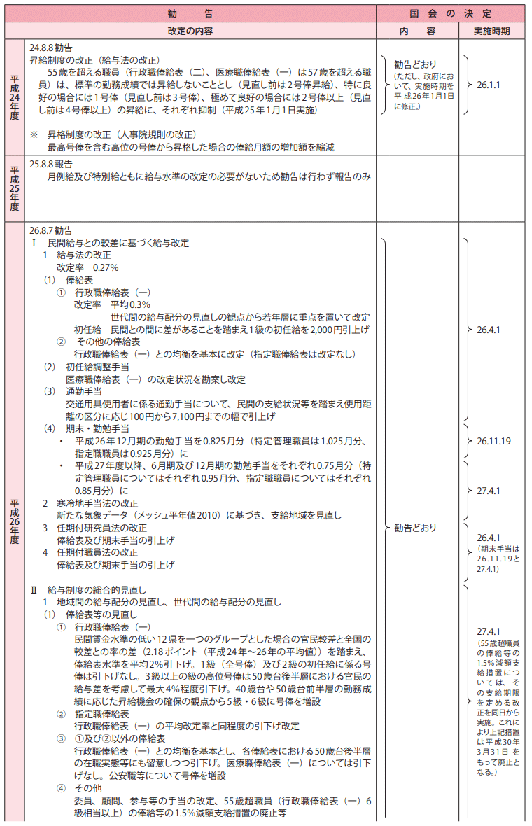 給与改定勧告及び実施状況の概要（平成24年度～28年度）1