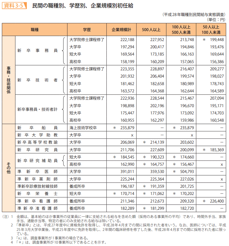 資料3－5　民間の職種別、学歴別、企業規模別初任給