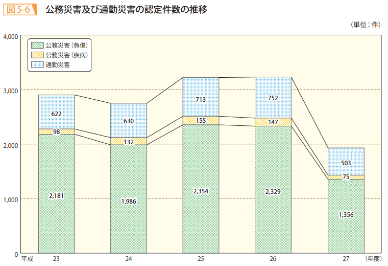 図5-6 公務災害及び通勤災害の認定件数の推移