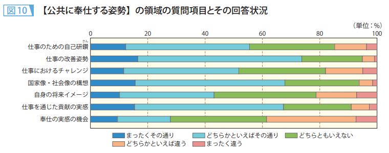 図10 【公共に奉仕する姿勢】の領域の質問項目とその回答状況
