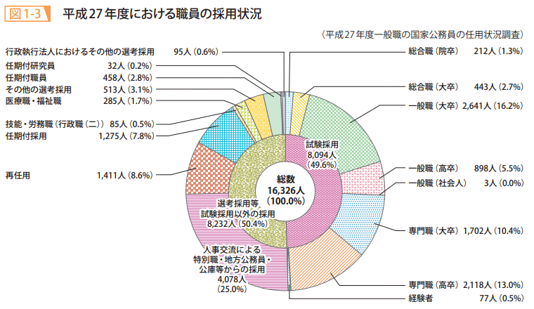 図1-3 平成27年度における職員の採用状況