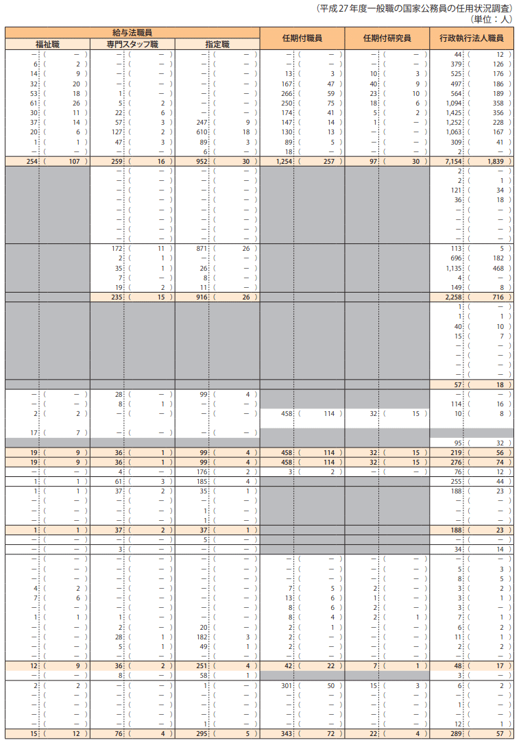 資料1－21　平成27年度における職員の在職、離職状況等4