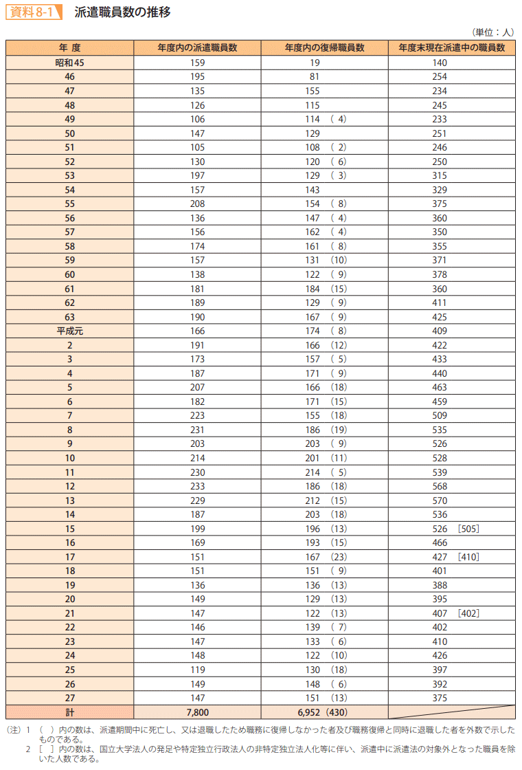 資料8－1　派遣職員数の推移
