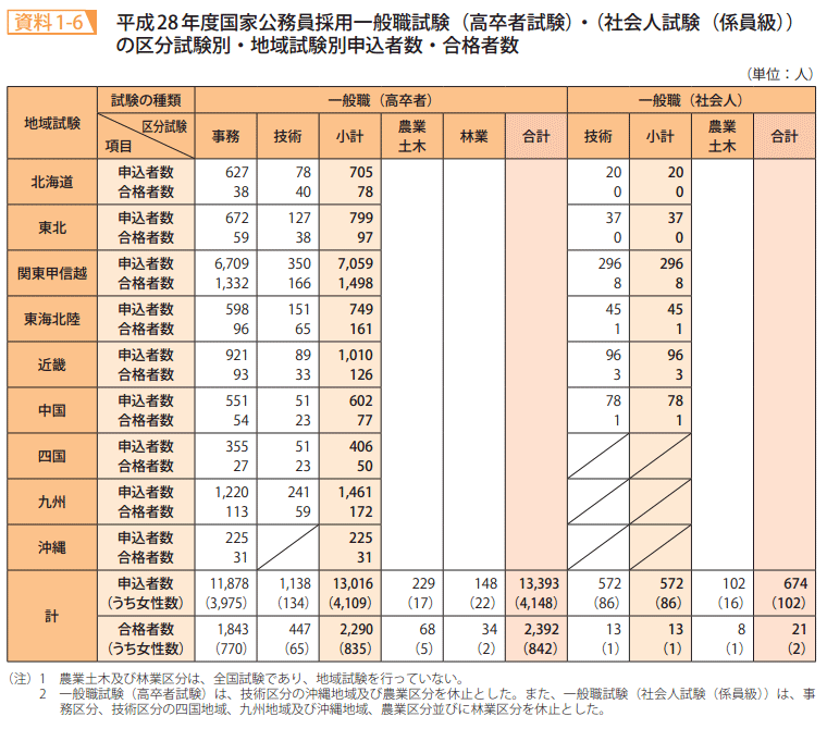 資料1－6　平成28年度国家公務員採用一般職試験（高卒者試験）・（社会人試験（係員級））の区分試験別・地域試験別申込者数・合格者数