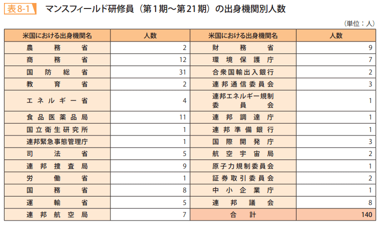 表8-1 マンスフィールド研修員(第1期~第21期)の出身機関別人数