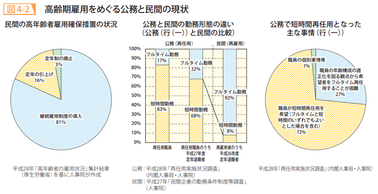 図4-2 高齢期雇用をめぐる公務と民間の現状