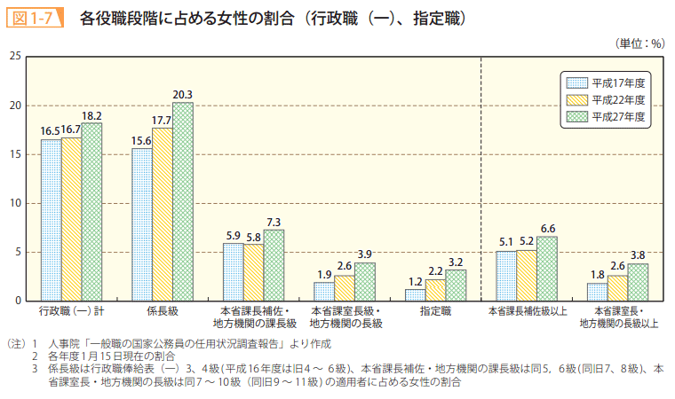 図1-7 各役職段階に占める女性の割合(行政職(一)、指定職)