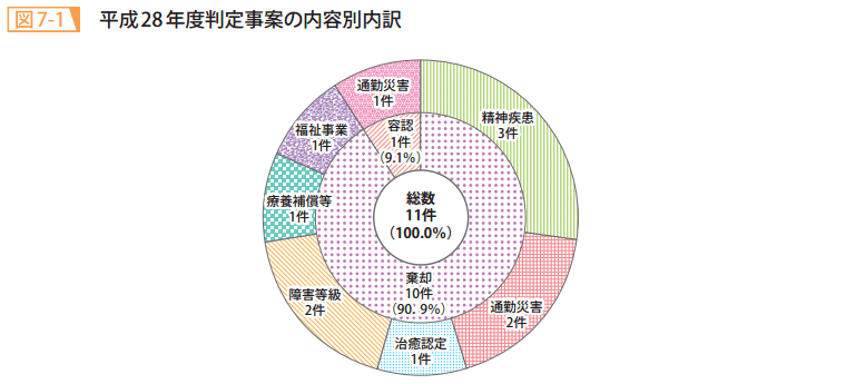 図7-1 平成28年度判定事案の内容別内訳