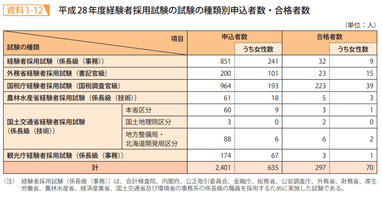 資料1－12　平成28年度経験者採用試験の試験の種類別申込者数・合格者数