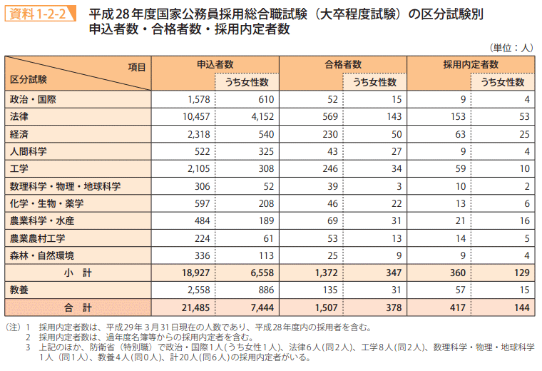 資料1－2－2　平成28年度国家公務員採用総合職試験（大卒程度試験）の区分試験別申込者数・合格者数・採用内定者数