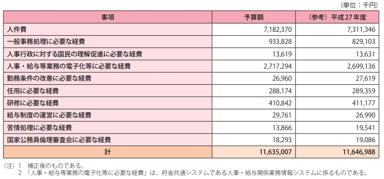 参考資料2　平成28年度人事院予算額