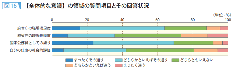 図16 【全体的な意識】の領域の質問項目とその回答状況
