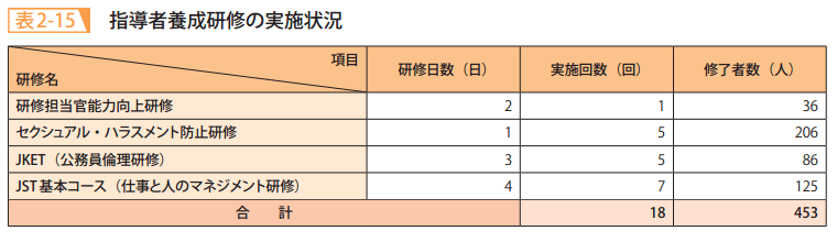 表2－15　指導者養成研修の実施状況