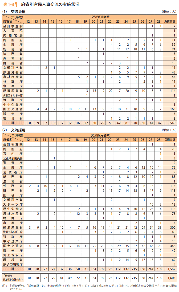 表1-8 府省別官民人事交流の実施状況