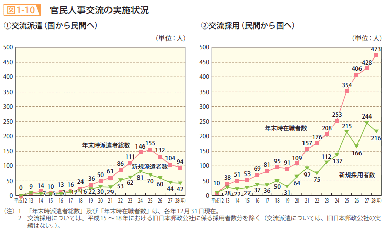 図1-10 官民人事交流の実施状況