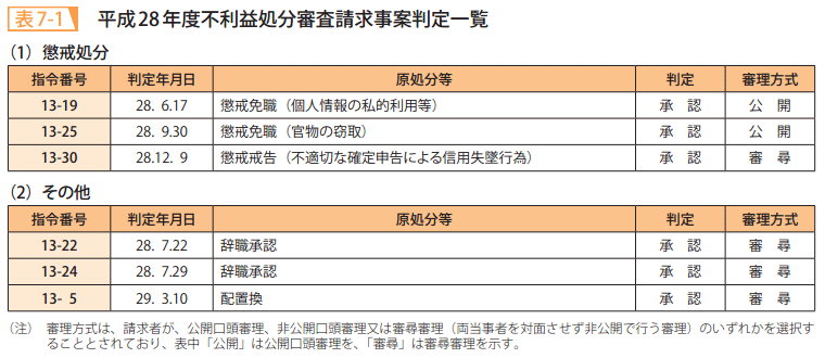 表7－1　平成28年度不利益処分審査請求事案判定一覧
